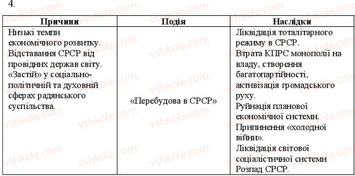 11-vsesvitnya-istoriya-oye-svyatokum-2011-kompleksnij-zoshit--potochnij-kontrol-vid-perebudovi-do-rozpadu-srsr-19851991-rr-variant-1-4.jpg