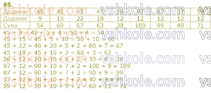 3-matematika-gp-lishenko-2020-1-chastina--povtorennya-vivchenogo-u-2-klasi-numeratsiya-ta-dodavannya-i-vidnimannya-chisel-u-mezhah-100-rivnyannya-65.jpg
