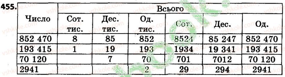4-matematika-lv-olyanitska-2015--rozdil-3-numeratsiya-bagatotsifrovih-chisel-455.jpg