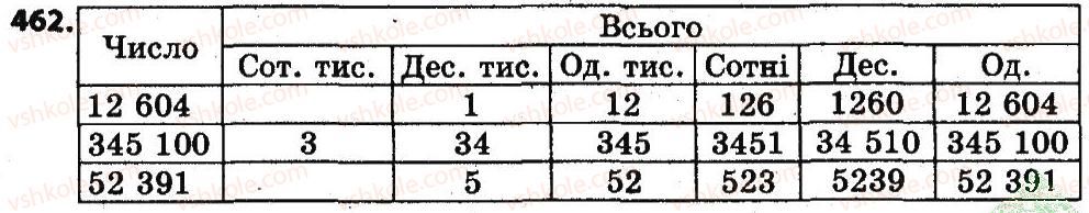 4-matematika-lv-olyanitska-2015--rozdil-3-numeratsiya-bagatotsifrovih-chisel-462.jpg