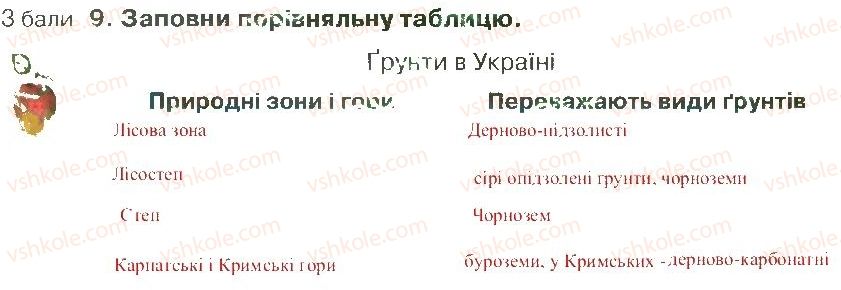 4-prirodoznavstvo-i-v-gruschinska-2015-zoshit-dlya-tematichnogo-otsinyuvannya--rozdil-4-priroda-ukrayini-chastina-1-variant-1-9.jpg