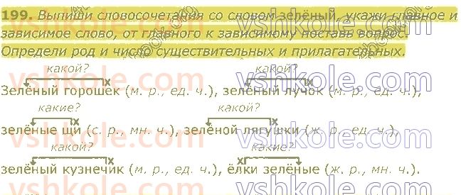 4-russkij-yazyk-in-lapshina-lv-davidyuk-ao-melnik-2021-1-chast--razdel-4-chasti-rechi-199.jpg