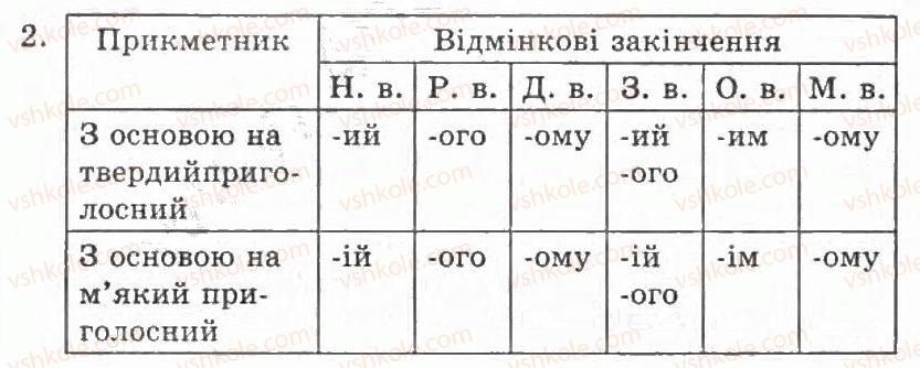 4-ukrayinska-mova-ms-vashulenko-sg-dubovik-oi-melnichajko-2004-chastina-1--prikmetnik-22-vidminyuvannya-prikmetnikiv-221-rnd1267.jpg