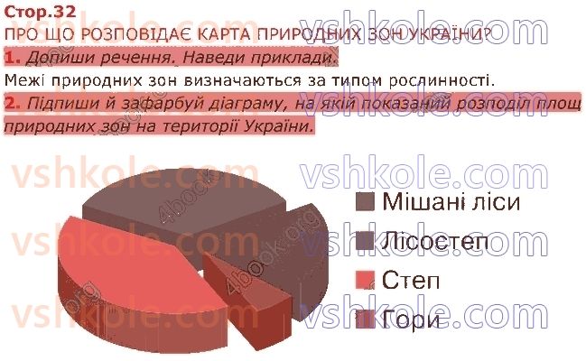 4-ya-doslidzhuyu-svit-i-v-gruschinska-ii-drobyazko-zm-hitra-2021-2-chastina--lyudina-i-priroda-ukrayini-стор32.jpg