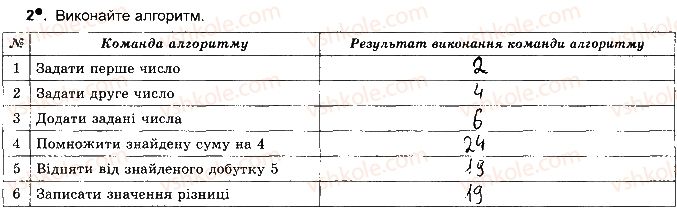 5-informatika-jya-rivkind-ti-lisenko-la-chernikova-2018-robochij-zoshit--rozdil-4-algoritmi-i-programi-ст68впр2.jpg