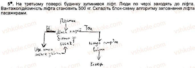 5-informatika-jya-rivkind-ti-lisenko-la-chernikova-2018-robochij-zoshit--rozdil-4-algoritmi-i-programi-ст98впр5.jpg