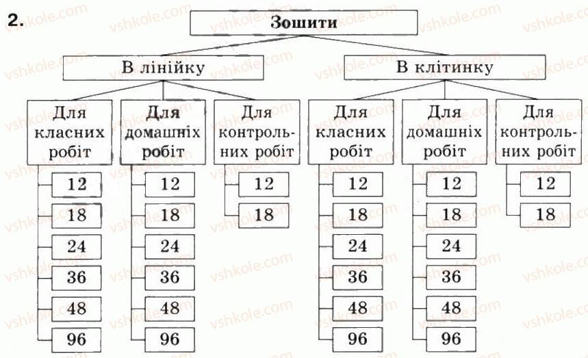 5-informatika-jya-rivkind-ti-lisenko-la-chernikova-vv-shakotko-2013--rozdil-2-osnovi-roboti-z-kompyuterom-24-klasifikatsiya-obyektiv-2.jpg