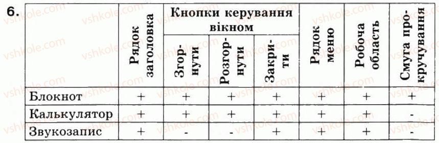 5-informatika-jya-rivkind-ti-lisenko-la-chernikova-vv-shakotko-2013--rozdil-2-osnovi-roboti-z-kompyuterom-26-kompyuterna-programa-vikno-programi-6.jpg