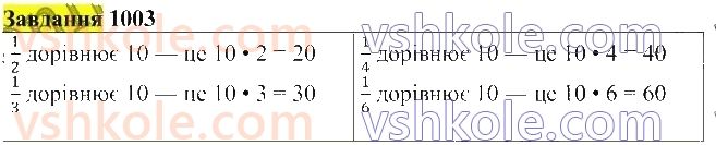 5-matematika-gp-bevz-vg-bevz-2022--rozdil-2-drobovi-chisla-28-znahodzhennya-drobu-vid-chisla-i-chisla-za-znachennyam-jogo-drobu-1003-rnd8018.jpg