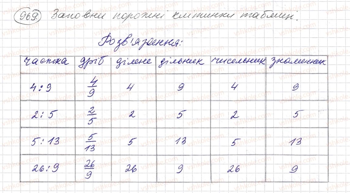 5-matematika-os-ister-2013--rozdil-2-drobovi-chisla-i-diyi-z-nimi-28-zvichajni-drobi-i-dilennya-naturalnih-chisel-969-rnd5246.jpg