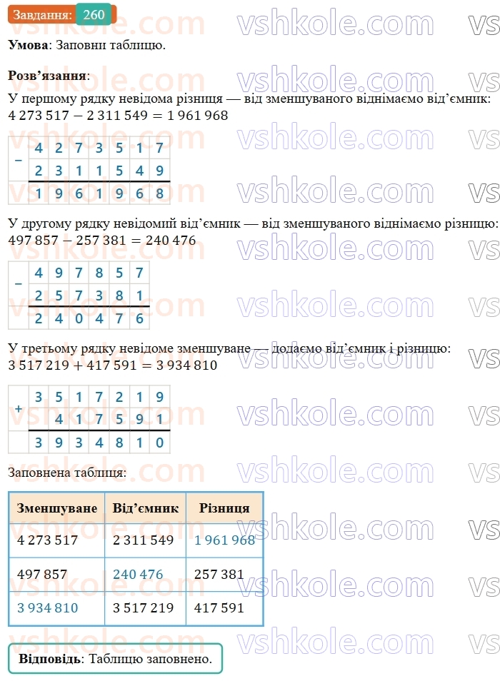 5-matematika-os-ister-2022--rozdil-i-naturalni-chisla-i-diyi-z-nimi-5-vidnimannya-260-rnd7118.jpg