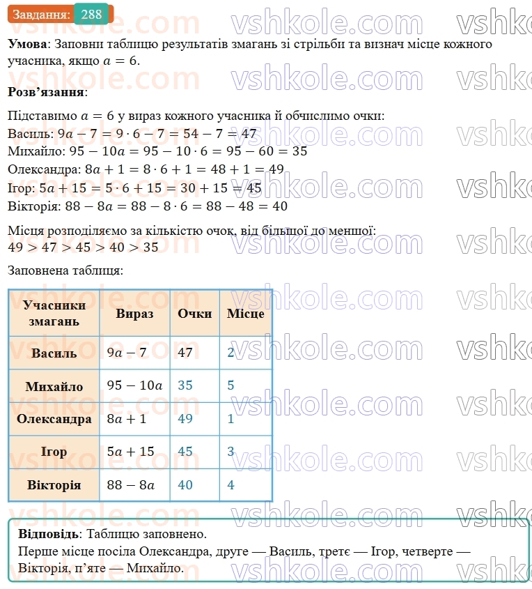 5-matematika-os-ister-2022--rozdil-i-naturalni-chisla-i-diyi-z-nimi-5-vidnimannya-288-rnd9224.jpg