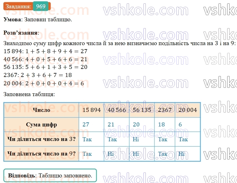 5-matematika-os-ister-2022--rozdil-ii-podilnist-naturalnih-chisel-28-oznaki-podilnosti-na-9-969-rnd2604.jpg