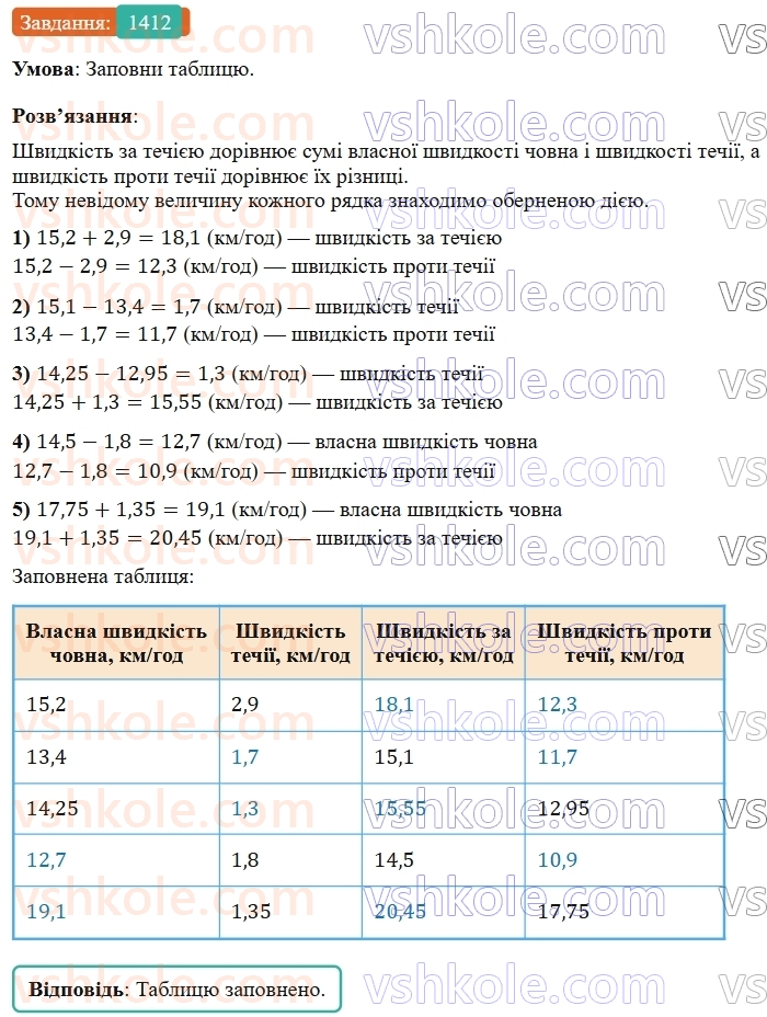 5-matematika-os-ister-2022--rozdil-iii-drobovi-chisla-i-diyi-z-nimi-43-dodavannya-drobiv-1412-rnd705.jpg