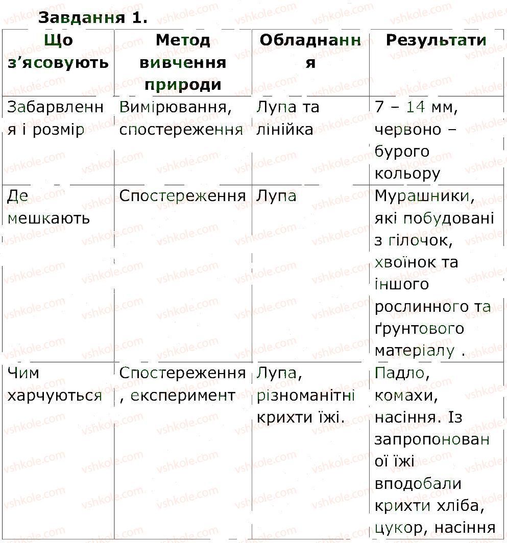 5-prirodoznavstvo-og-yaroshenko-vm-bojko-tv-korshevnyuk-2013-zoshit-dlya-praktichnih-robit--storinki-4-20-st-15-1.jpg