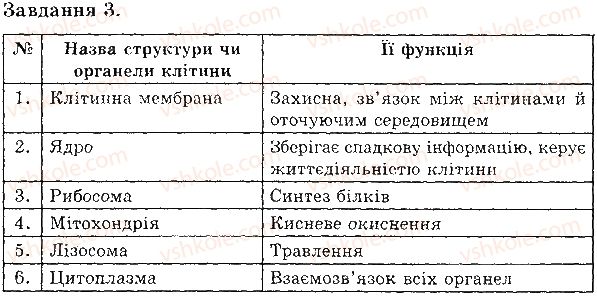 6-biologiya-iyu-slipchuk-2015-ekspres-kontrol--tema-1-klitina-budova-roslinnoyi-i-tvarinnoyi-klitini-В2-rnd7053.jpg