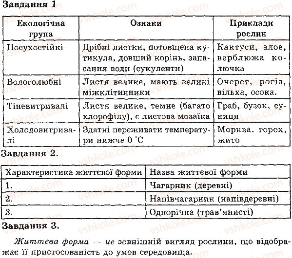 6-biologiya-iyu-slipchuk-2015-ekspres-kontrol--tema-4-riznomanitnist-roslin-ekologichni-grupi-roslin-В1.jpg