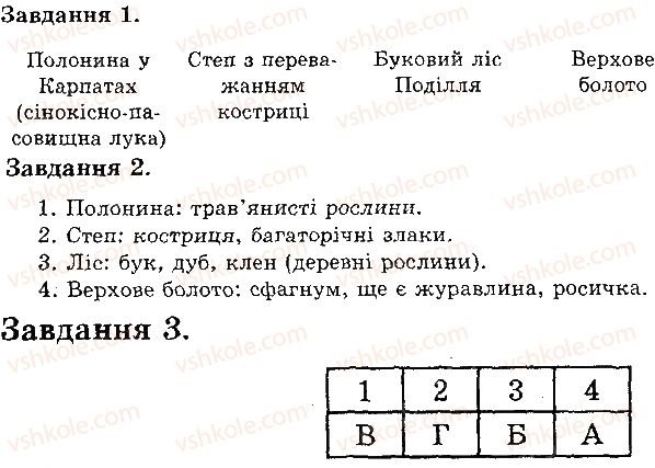 6-biologiya-iyu-slipchuk-2015-ekspres-kontrol--tema-4-riznomanitnist-roslin-roslinni-ugrupovannya-В1-rnd6889.jpg
