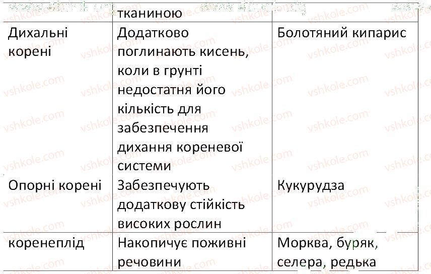 6-biologiya-ts-kotik-2014-robochij-zoshit-do-pidruchnika-iyu-kostikova--tema-3-kvitkova-roslina-25-korenevi-sistemi-vidozmini-korenya-2-rnd8016.jpg