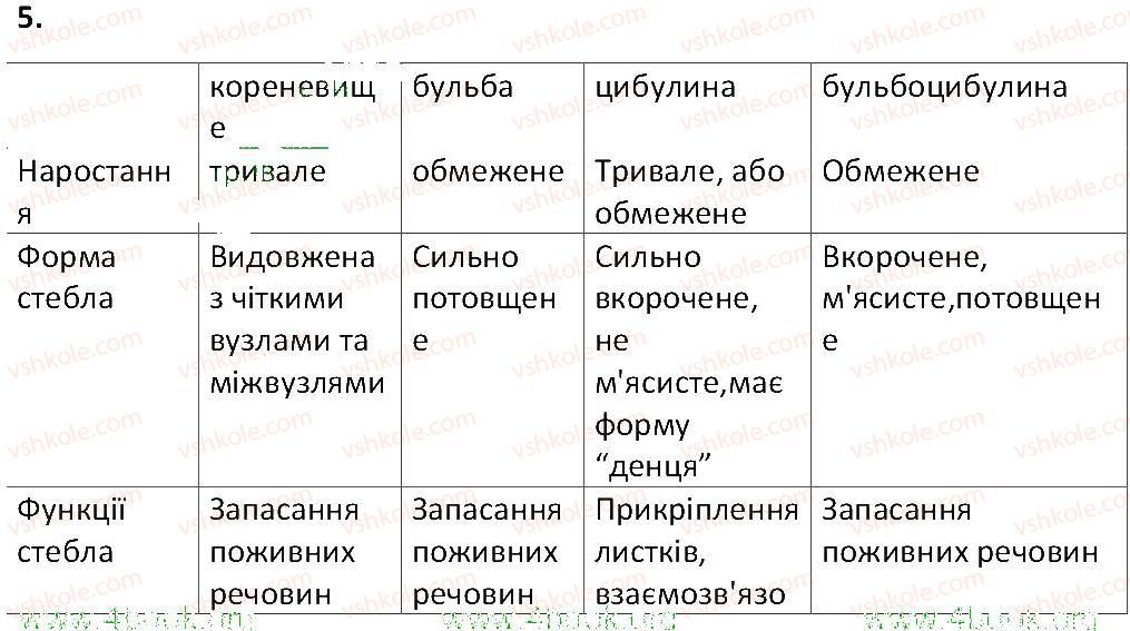 6-biologiya-ts-kotik-2014-robochij-zoshit-do-pidruchnika-iyu-kostikova--tema-3-kvitkova-roslina-30-vidozmini-pagona-ta-jogo-chastin-5.jpg