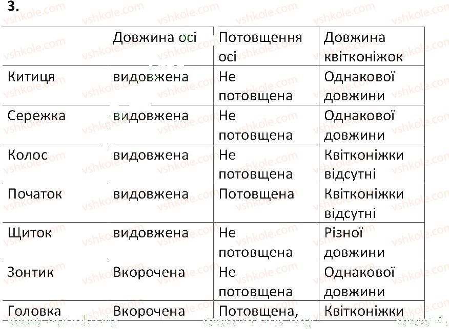 6-biologiya-ts-kotik-2014-robochij-zoshit-do-pidruchnika-iyu-kostikova--tema-3-kvitkova-roslina-34-sutsvittya-3.jpg