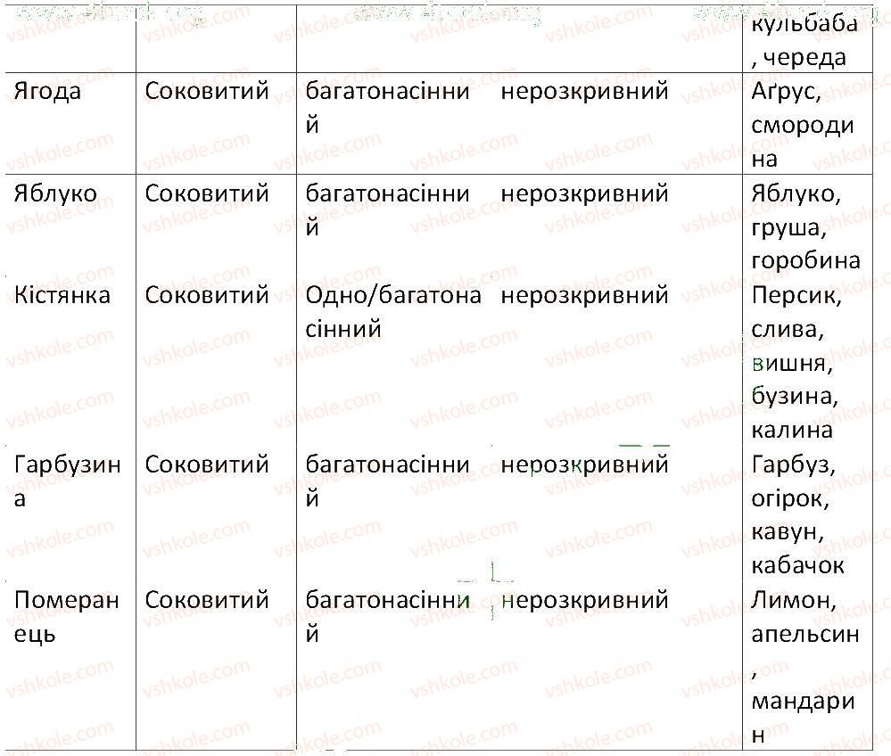 6-biologiya-ts-kotik-2014-robochij-zoshit-do-pidruchnika-iyu-kostikova--tema-3-kvitkova-roslina-36-plid-3-rnd6883.jpg