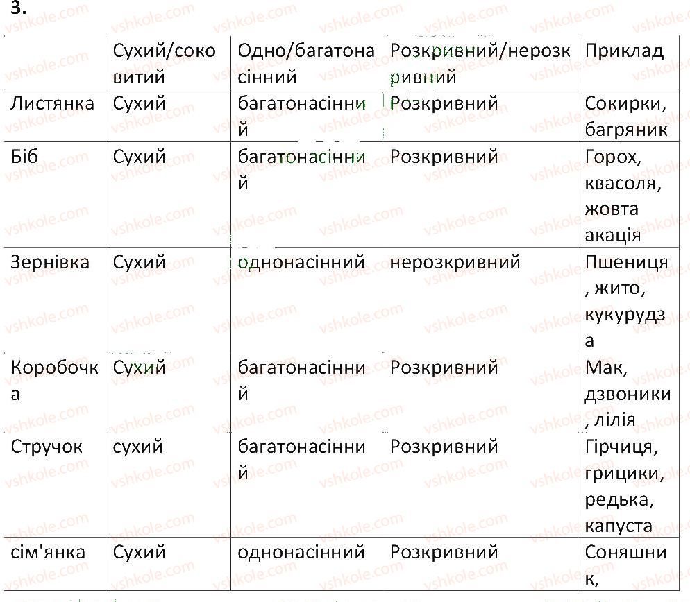 6-biologiya-ts-kotik-2014-robochij-zoshit-do-pidruchnika-iyu-kostikova--tema-3-kvitkova-roslina-36-plid-3.jpg