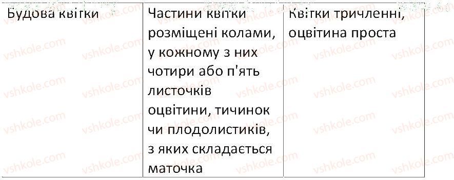6-biologiya-ts-kotik-2014-robochij-zoshit-do-pidruchnika-iyu-kostikova--tema-4-riznomanitnist-roslin-43-pokritonasinni-dvodolni-ta-odnodolni-pokritonasinni-3-rnd7857.jpg