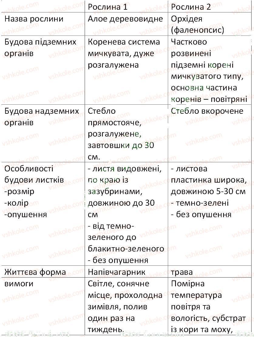 6-biologiya-ts-kotik-2014-robochij-zoshit-do-pidruchnika-iyu-kostikova--tema-4-riznomanitnist-roslin-praktichna-robota-4-1.jpg