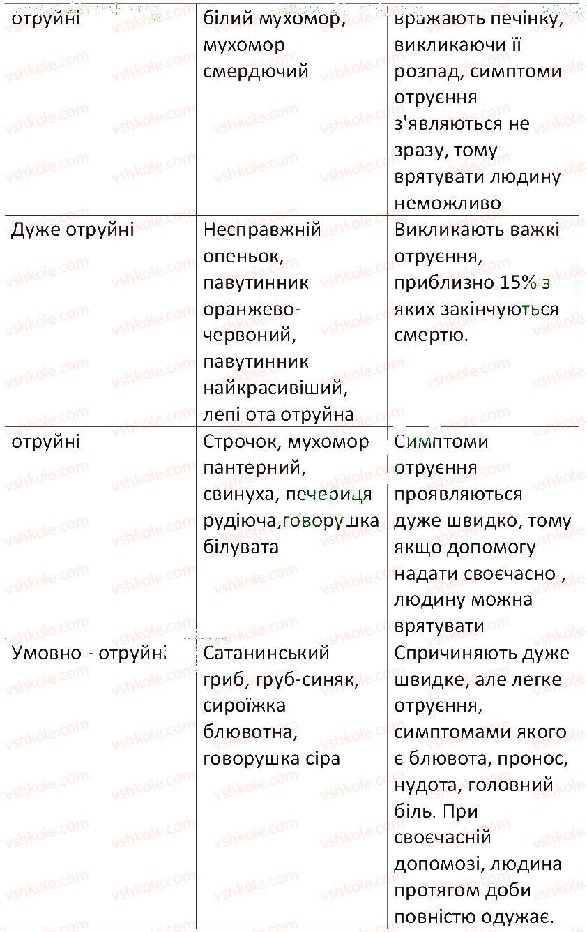 6-biologiya-ts-kotik-2014-robochij-zoshit-do-pidruchnika-iyu-kostikova--tema-5-gribi-50-otrujni-gribi-2-rnd3569.jpg