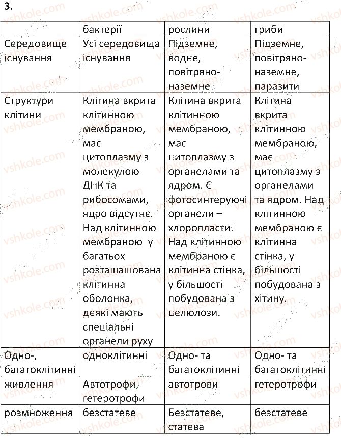 6-biologiya-ts-kotik-2014-robochij-zoshit-do-pidruchnika-iyu-kostikova--tema-5-gribi-55-budova-ta-zhittyediyalnist-organizmiv-3.jpg