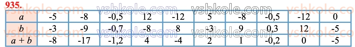 6-matematika-ag-merzlyak-vb-polonskij-yum-rabinovich-ms-yakir-2023-chastina-1-2--chastina-2-32-dodavannya-ratsionalnih-chisel-935.jpg