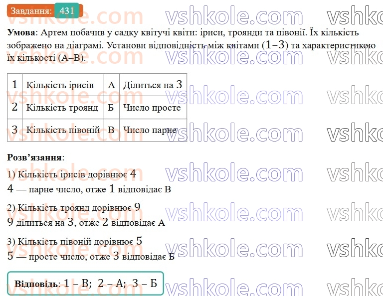 6-matematika-gp-bevz-vg-bevz-2023-chastina-1-2--chastina-1-11-oznaki-podilnosti-431-rnd8062.jpg