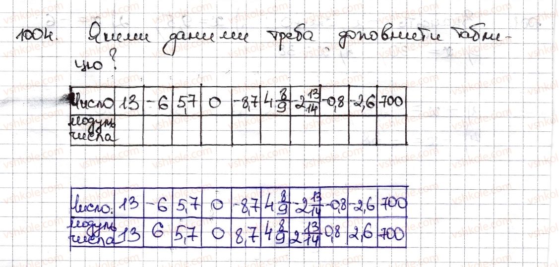 6-matematika-na-tarasenkova-im-bogatirova-om-kolomiyets-zo-serdyuk-2014--rozdil-4-ratsionalni-chisla-ta-diyi-z-nimi-23-modul-chisla-1004-rnd2780.jpg