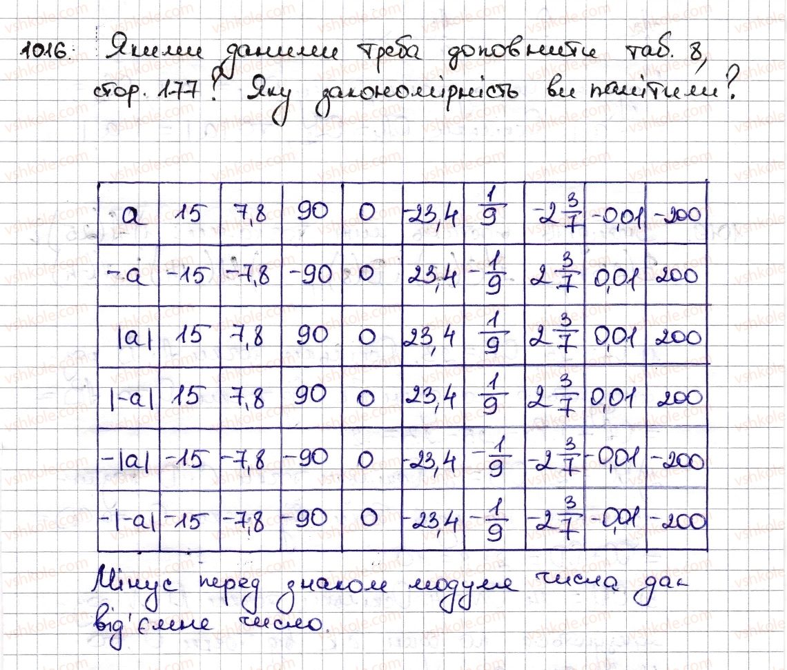6-matematika-na-tarasenkova-im-bogatirova-om-kolomiyets-zo-serdyuk-2014--rozdil-4-ratsionalni-chisla-ta-diyi-z-nimi-23-modul-chisla-1016-rnd8048.jpg