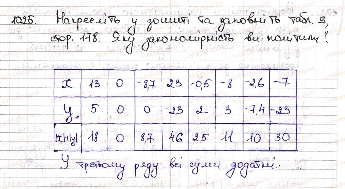 6-matematika-na-tarasenkova-im-bogatirova-om-kolomiyets-zo-serdyuk-2014--rozdil-4-ratsionalni-chisla-ta-diyi-z-nimi-23-modul-chisla-1025-rnd2994.jpg