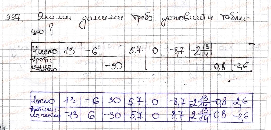 6-matematika-na-tarasenkova-im-bogatirova-om-kolomiyets-zo-serdyuk-2014--rozdil-4-ratsionalni-chisla-ta-diyi-z-nimi-23-modul-chisla-997-rnd5017.jpg