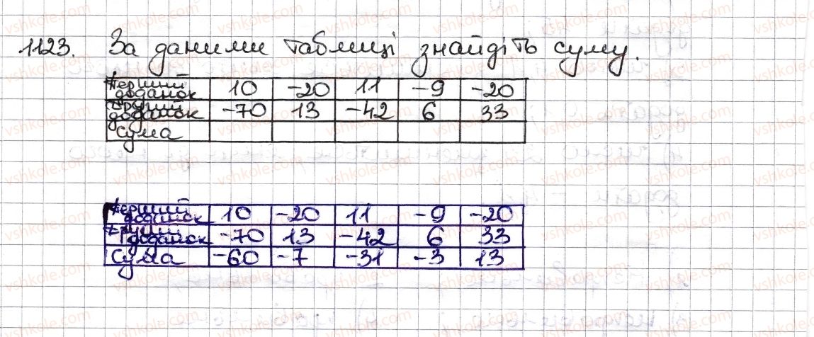 6-matematika-na-tarasenkova-im-bogatirova-om-kolomiyets-zo-serdyuk-2014--rozdil-4-ratsionalni-chisla-ta-diyi-z-nimi-26-dodavannya-ratsionalnih-chisel-1123-rnd5163.jpg