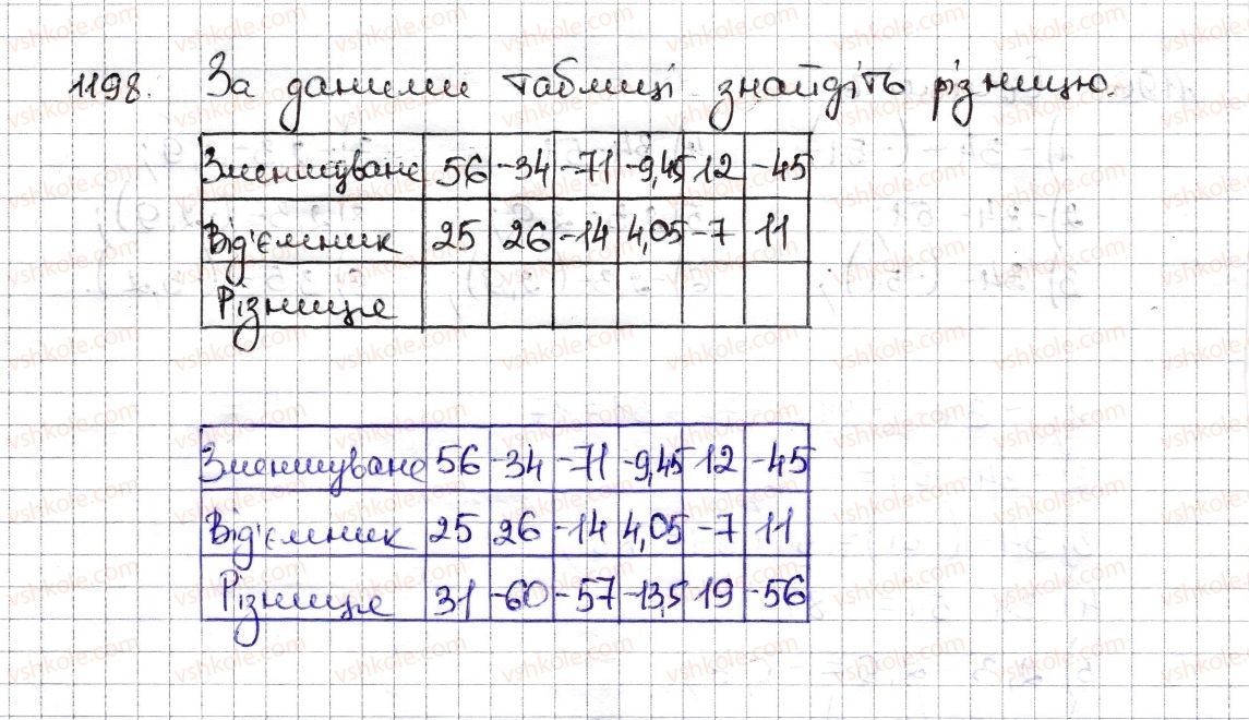 6-matematika-na-tarasenkova-im-bogatirova-om-kolomiyets-zo-serdyuk-2014--rozdil-4-ratsionalni-chisla-ta-diyi-z-nimi-27-vidnimannya-ratsionalnih-chisel-1198-rnd3992.jpg
