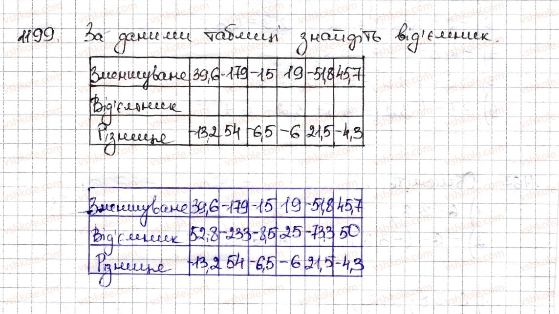 6-matematika-na-tarasenkova-im-bogatirova-om-kolomiyets-zo-serdyuk-2014--rozdil-4-ratsionalni-chisla-ta-diyi-z-nimi-27-vidnimannya-ratsionalnih-chisel-1199-rnd9476.jpg