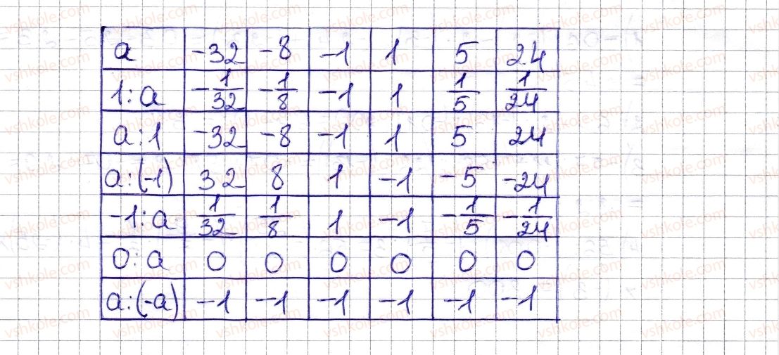 6-matematika-na-tarasenkova-im-bogatirova-om-kolomiyets-zo-serdyuk-2014--rozdil-4-ratsionalni-chisla-ta-diyi-z-nimi-29-dilennya-ratsionalnih-chisel-1328-rnd80.jpg