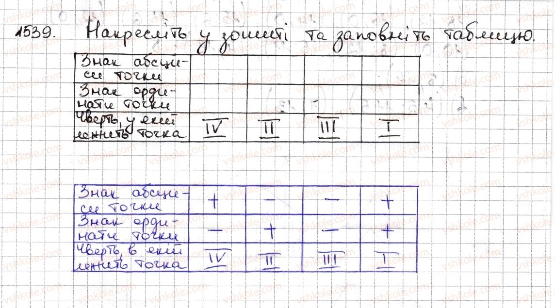 6-matematika-na-tarasenkova-im-bogatirova-om-kolomiyets-zo-serdyuk-2014--rozdil-5-virazi-i-rivnyannya-34-koordinatna-ploschina-1539-rnd9576.jpg