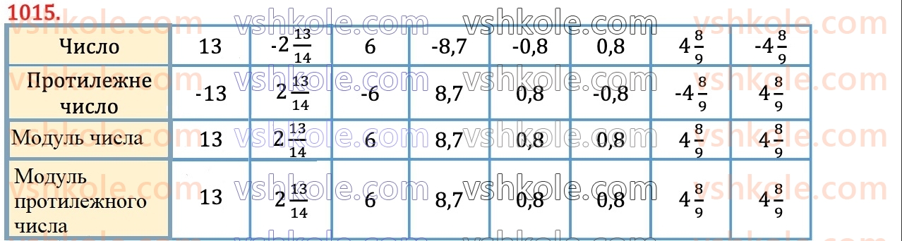 6-matematika-na-tarasenkova-im-bogatirova-om-kolomiyets-zo-serdyuk-2023-chastina-1-2--chastina-2-21-modul-chisla-1015.jpg