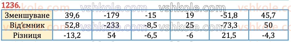 6-matematika-na-tarasenkova-im-bogatirova-om-kolomiyets-zo-serdyuk-2023-chastina-1-2--chastina-2-25-vidnimannya-ratsionalnih-chisel-1236.jpg