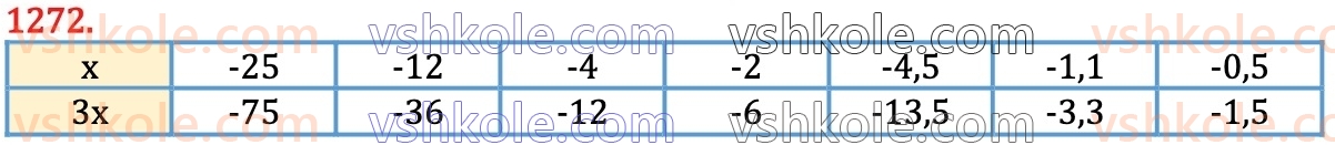 6-matematika-na-tarasenkova-im-bogatirova-om-kolomiyets-zo-serdyuk-2023-chastina-1-2--chastina-2-26-mnozhennya-ratsionalnih-chisel-1272.jpg