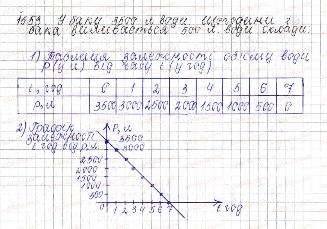 6-matematika-os-ister-2014--rozdil-4-ratsionalni-chisla-i-diyi-nad-nimi-54-prikladi-grafikiv-zalezhnosti-mizh-velichinami-1553-rnd5621.jpg