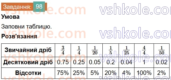 6-matematika-os-ister-2023-chastina-1-2--chastina-1-1-vidsotki-znahodzhennya-vidsotkiv-vid-chisla-98-rnd8057.jpg