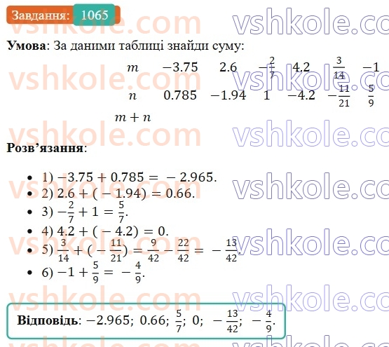 6-matematika-os-ister-2023-chastina-1-2--chastina-2-32-dodavannya-dvoh-chisel-z-riznimi-znakami-1065-rnd9832.jpg