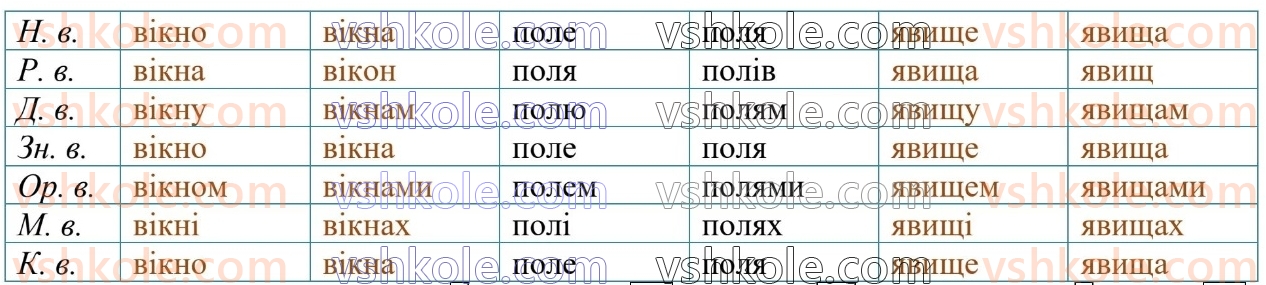 6-ukrayinska-mova-om-avramenko-2023--morfologiya-orfografiya-50-vidminyuvannya-imennikiv-ii-vidmini-2-rnd6079.jpg