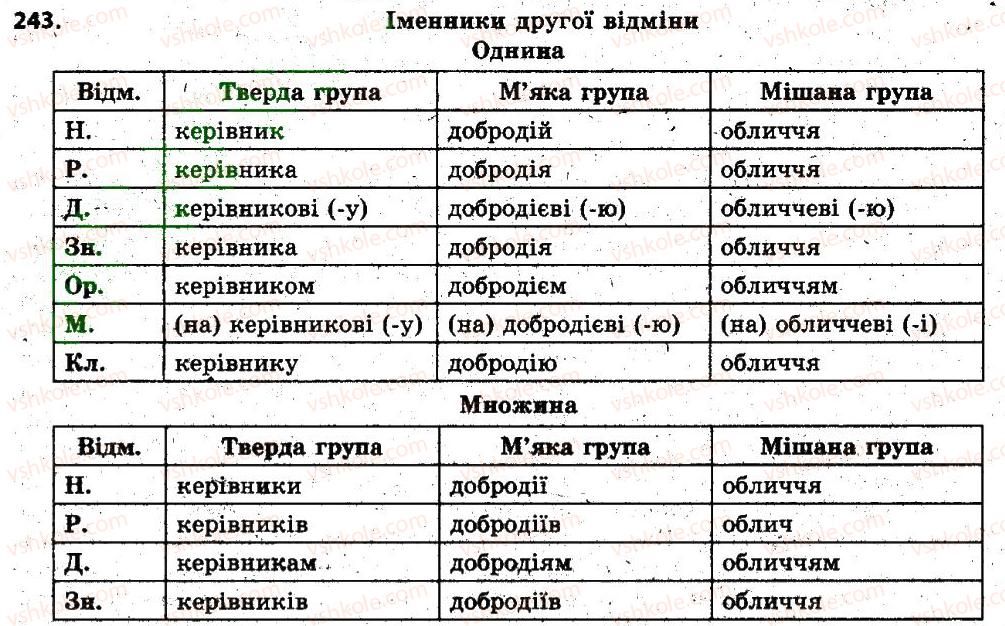 6-ukrayinska-mova-op-glazova-2014--imennik-22-vidminki-imennikiv-yihnye-znachennya-podil-imennikiv-na-vidmini-vidminyuvannya-imennikiv-243.jpg